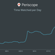 Image for article titled Periscope is pulling ahead of its competitors in live-streaming apps